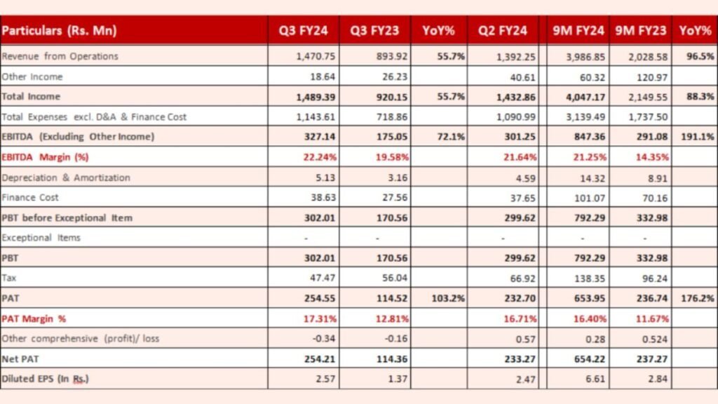 Balu Forge Industries Ltd. Q3 FY24 Financial Results - Business - PNN Digital Balu Forge Industries Ltd. Q3 FY24 Financial Results - Mumbai (Maharashtra) , February 12: Balu Forge Industries Ltd is one of the prominent companies in India for producing precision machined components. - PNN Digital